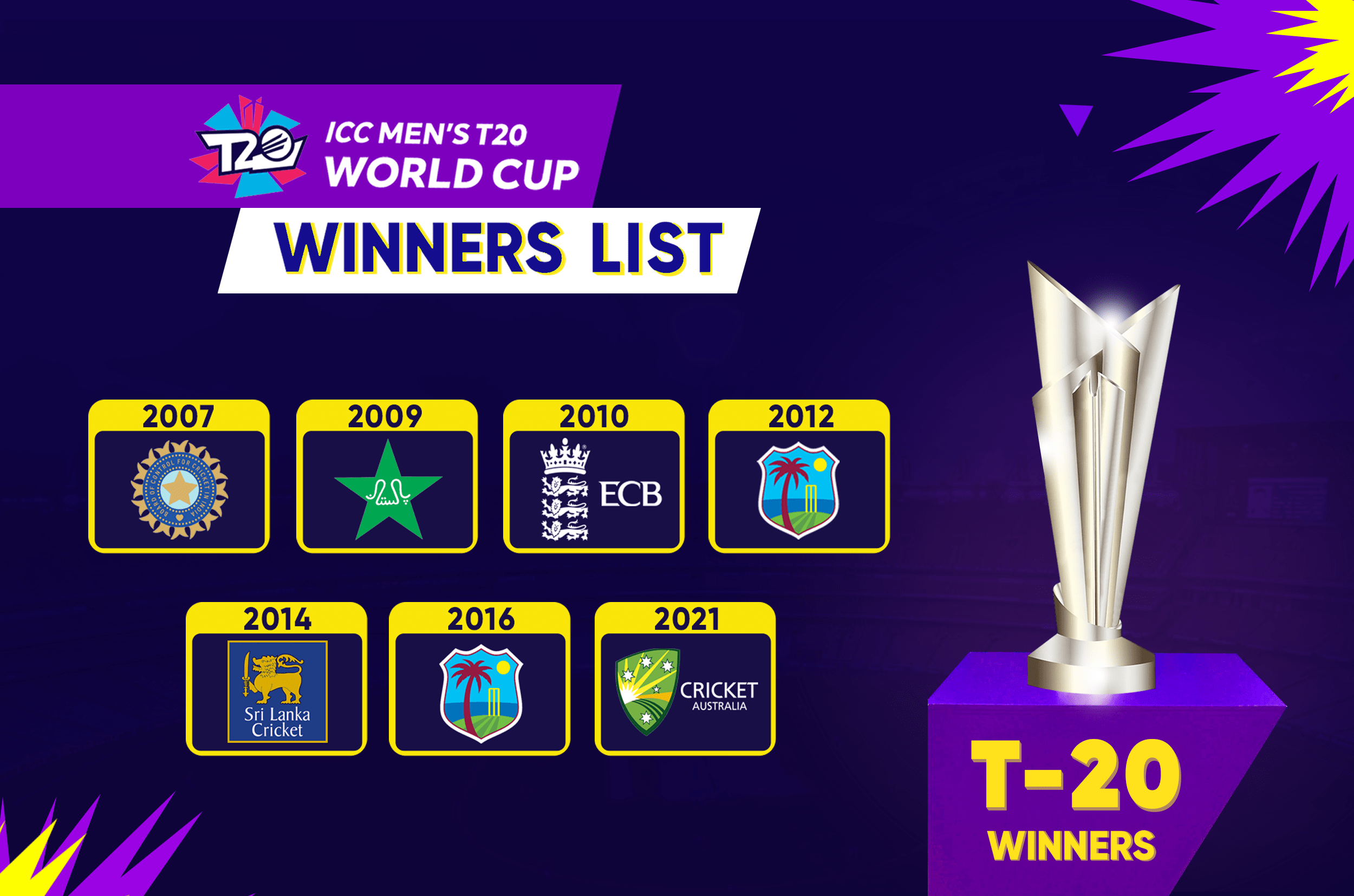 T20 World Cup winners List